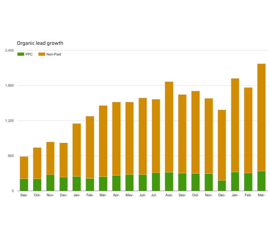 Organic lead growth graph