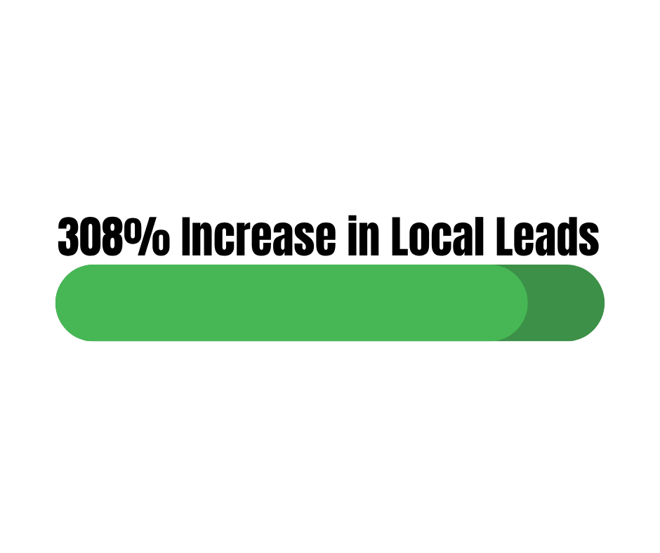 308% increase in local leads
