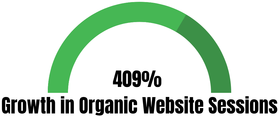 409% growth in organic website session